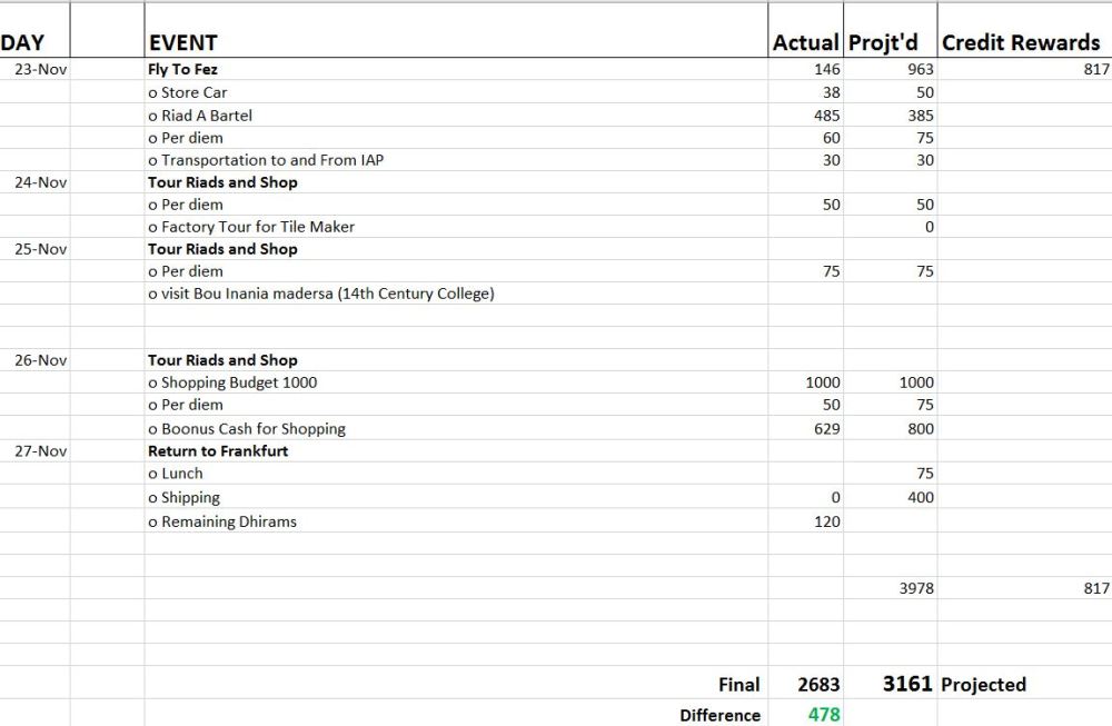 Sample Budget for Fez